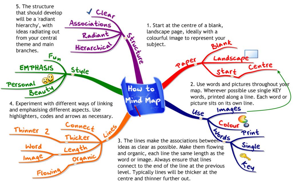 The power of mind mapping - Herculean Alliance