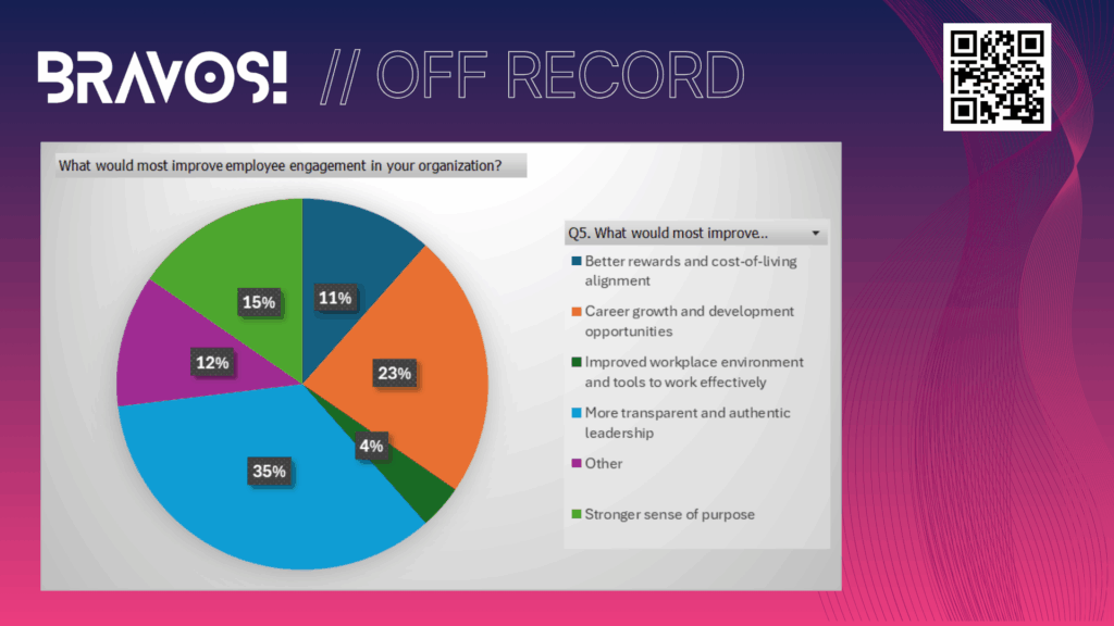 BRAVOS // OFF RECORD: what would most improve employee engagement in your organization